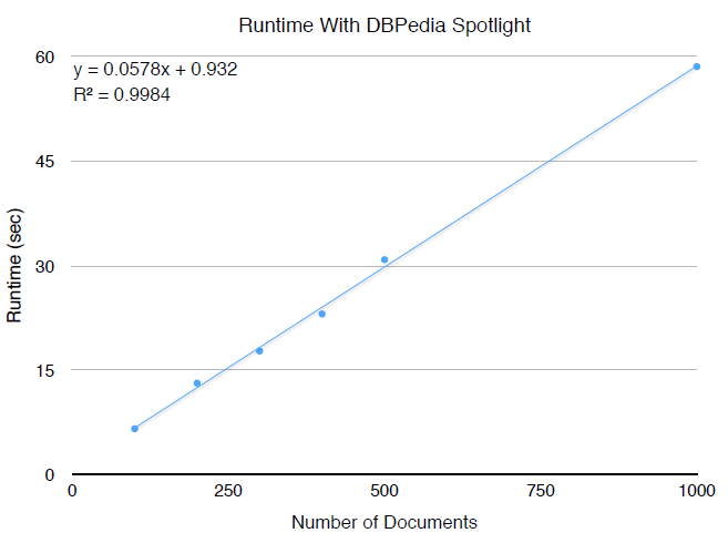 A chart plotting Runtime in seconds against numer of documents. The trendline is y = 0.0578x + 0.932 with R squared 0.9984.