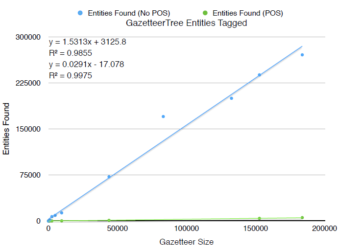 A chart plotting entities found against gazetteer size. The trendline for no POS is y = 1.5313x + 3125.8 with R squared 0.9855. The trendline for POS is y = 0.0291x - 17.078 with R squared 0.9975.