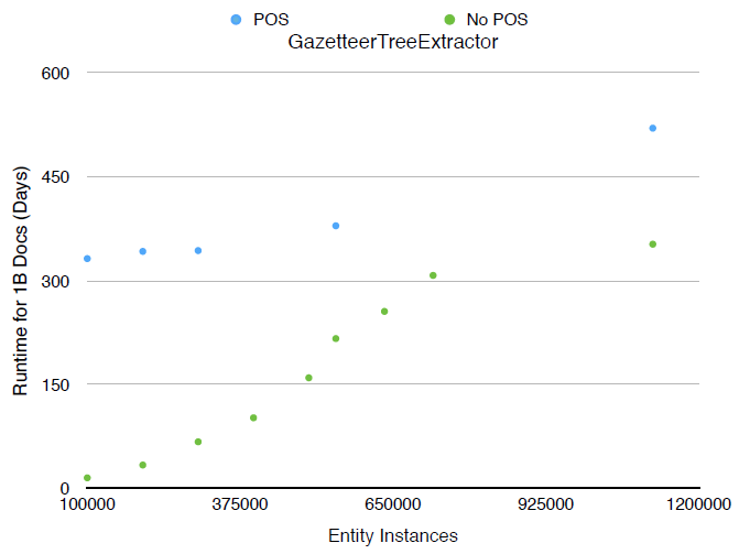 A chart plotting runtime for one billion documents in days against entity instances. There are no trendlines. POS tagging begins over 300 days for 100000 documents and climbs, while No POS begins near zero but breaks 300 days by 700000.