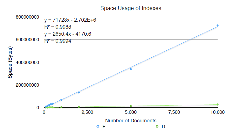 A chart plotting space in bytes against number of documents. For E-Inverted, the trendline is y = 71723x - 2.702E+6 with R squared 0.9988. For D-Inverted, the trendline is y = 2650.4x - 4170.6 with R squared 0.9994.