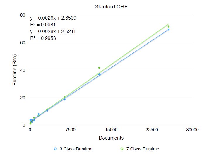 A chart plotting Runtime in seconds against numer of documents. For a 3 class classifier, the trendline is y = 0.0026x + 2.6539 with R squared 0.9981. For a 7 class classifier, the trendline is 0.0028x + 2.5211 with R squared 0.9953.