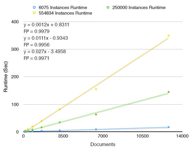 A chart plotting runtime in seconds against number of documents. For 6075 instances, the trendline is y = 0.0012x + 0.8311 with R squared 0.9979. For 554834 instances, the trendline is y = 0.0111x - 0.9343 with R squared 0.9956. For 250000 instances, the trendline is 0.027x - 3.4958 with R squared 0.9971.