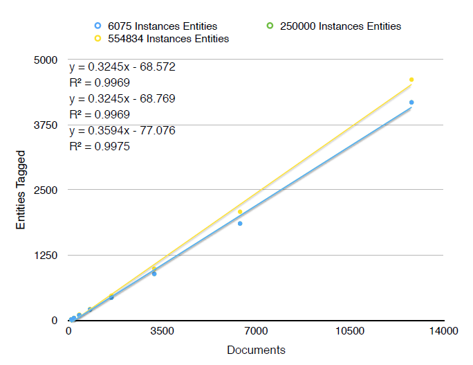 A chart plotting entities tagged against number of documents. For 6075 instances, the trendline is 0.3245x - 68.572 with R squared 0.9969. For 554834 instances, the trendline is 0.3245x - 68.769 with R squared 0.9969. For 250000 instances, the trendline is 0.3594x - 77.076 with R Squared 0.9975.