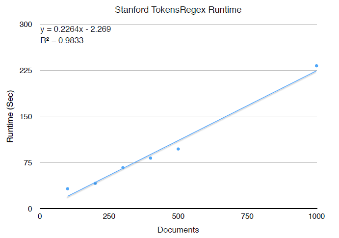 A chart plotting Runtime in seconds against numer of documents. The trendline is y = 0.2264x - 2.269 with R squared 0.9833.